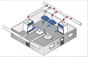 Three types of exhaust hoods: Enclosed, Receiving and Capturing